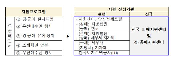 전세사기 피해자 지원 프로그램 및 지원 신청기관. [사진=국토교통부]