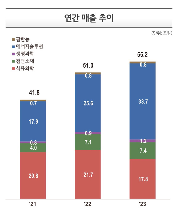 LG화학 연간 매출 추이 그래프. [사진=LG화학]