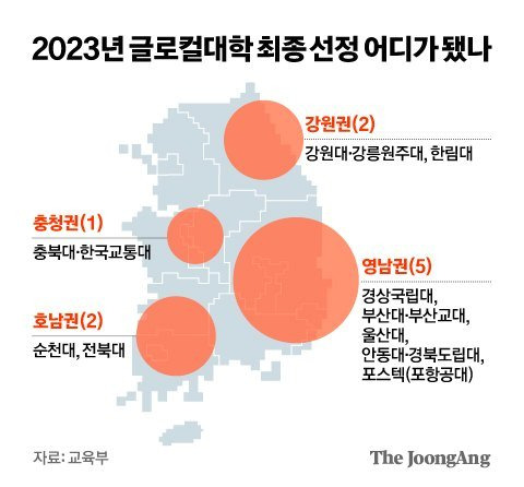 지난해 선정된 글로컬대학. 김영옥기자