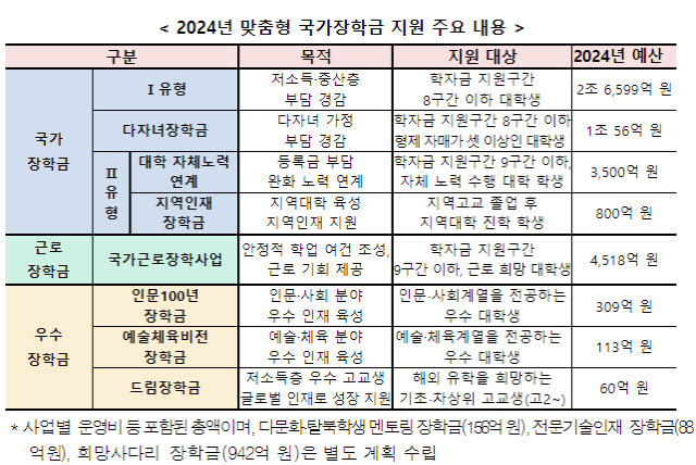 ▲ 교육부 2024년 맞춤형 국가장학금 지원 주요 내용