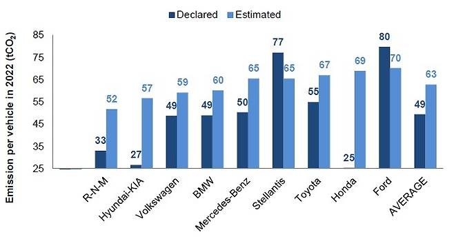 글로벌 자동차 제조사들이 2022년 자체 발표한 차량 1대당 온실가스 배출량(각 기업별 막대그래프 중 왼쪽)과 영국 비영리 금융 싱크탱크 ‘카본트래커이니셔티브’ 와 이탈리아 컨설팅기업 ‘노미스마’가 추산한 실제 배출량(오른쪽) 비교. 왼쪽에서부터 르노-닛산-미쓰비시, 현대기아차, 폭스바겐, BMW, 메르세데스-벤츠, 스텔란티스, 도요타, 혼다, 포드, 9개 기업 평균치. 카본트래커이니셔티브·노미스마 제공.
