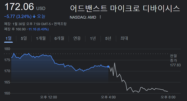 30일(이하 현지시간) 뉴욕증시에서 AMD 주가 흐름