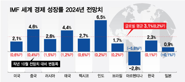 출처: 국제통화기금(IMF)/그래픽=최헌정 기자