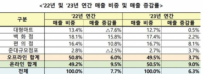 주요 유통업체 매출 동향. /자료=산업통상자원부