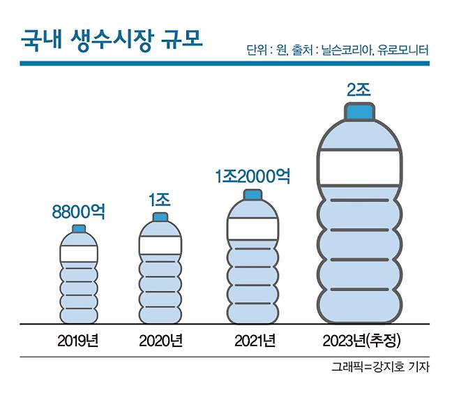 국내 생수 시장 규모./그래픽=강지호 기자