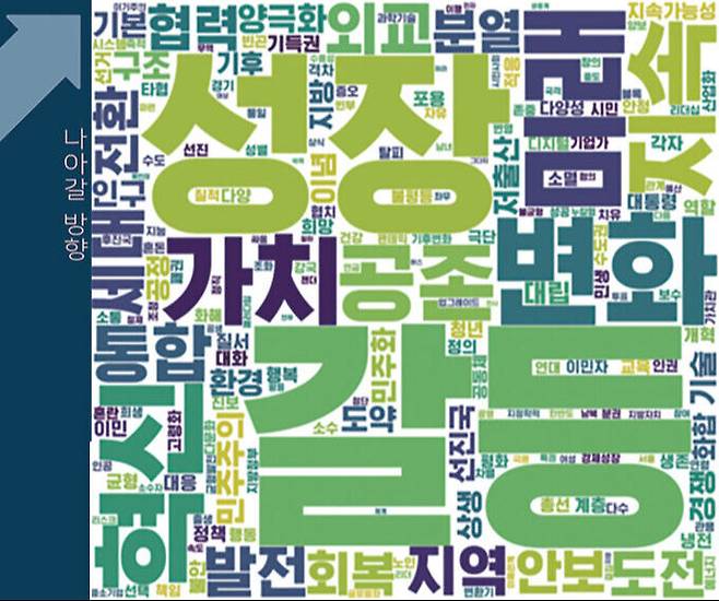시대정신에 관한 답변에는 갈등, 성장, 변화, 혁신, 미래, 가치, 지속, 공존, 통합 등 단어가 주로 언급됐다. 워드클라우드 엠포스 데이터전략실 제공