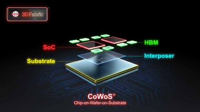 기판(substrate)와 연산장치(SoC)·메모리(HBM) 사이에 인터포저(Interposer)가 보이시죠. 요즘 이종집적 구조에서 ‘중재자의 중재자’ 역할을 하는 인터포저의 존재감은 상당히 중요합니다.