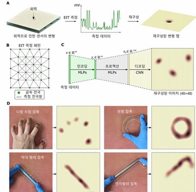 넓은 면적의 로봇 피부를 구현하기 위한 인공 신경망 기술과 촉각 구현을 표현한 그림.