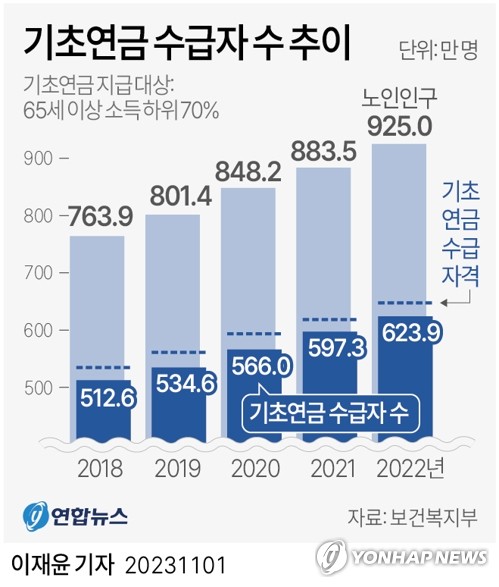 [그래픽] 기초연금 수급자 수 추이