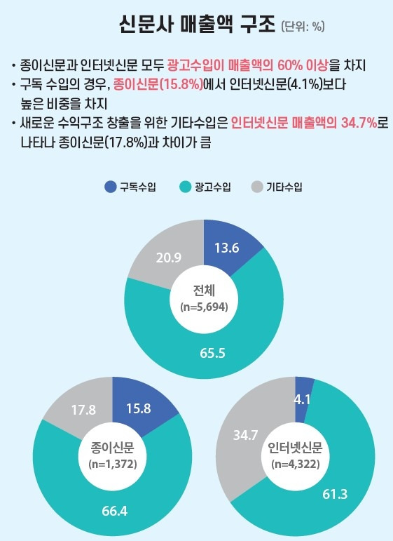 2022년 신문산업 매출액 구조 [한국언론진흥재단 발간 '2023 신문산업 실태조사' 보고서에서 발췌·재판매 및 DB 금지]