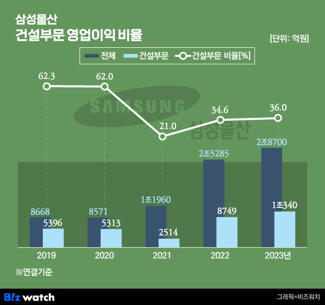 삼성물산 건설부문 영업이익 비율/그래픽=비즈워치