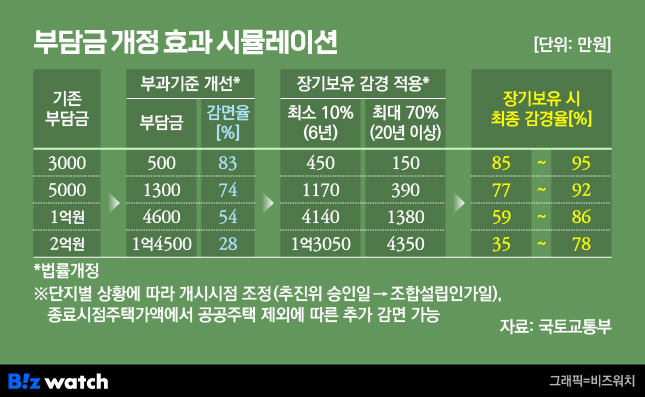 부담금 개정효과 시물레이션/그래픽=비즈워치