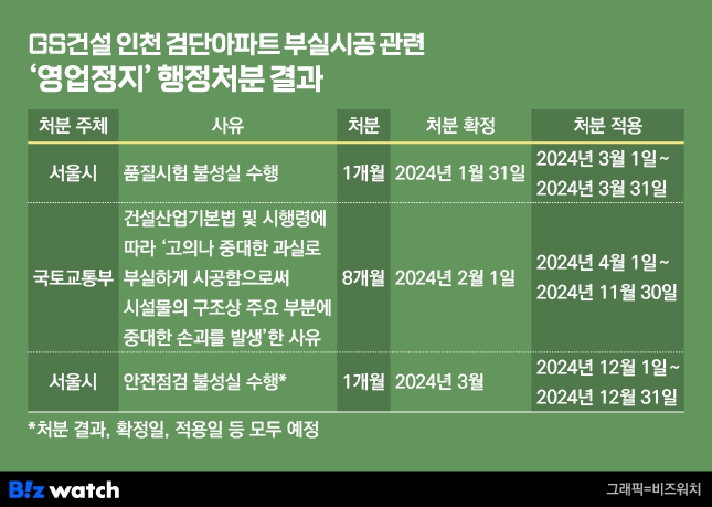 GS건설 인천 검단아파트 부실시공 관련 '영업정지' 행정처분 결과 및 예정./그래픽=비즈워치