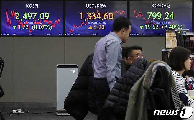 31일 오후 서울 중구 하나은행 딜링룸에서 직원들이 업무를 보고 있다. 이날 코스피지수는 전 거래일 대비 1.72포인트(0.07%)하락한 2,497.09에, 코스닥지수는 전 거래일 대비 19.62포인트(2.40%)하락한 799.24에, 원달러환율은 5.20원 상승한 1,334.60원에 거래를 마쳤다. 2024.1.31/뉴스1 ⓒ News1 이광호 기자