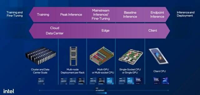 인텔 AI 에브리웨어 스택