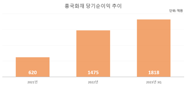 (자료=흥국화재 분기보고서 취합)