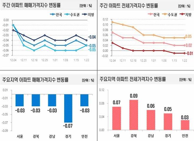 주간 아파트 매매가격지수, 아파트 전세가 지수 변동률 그래프, 부동산 시세 ©한국부동산원