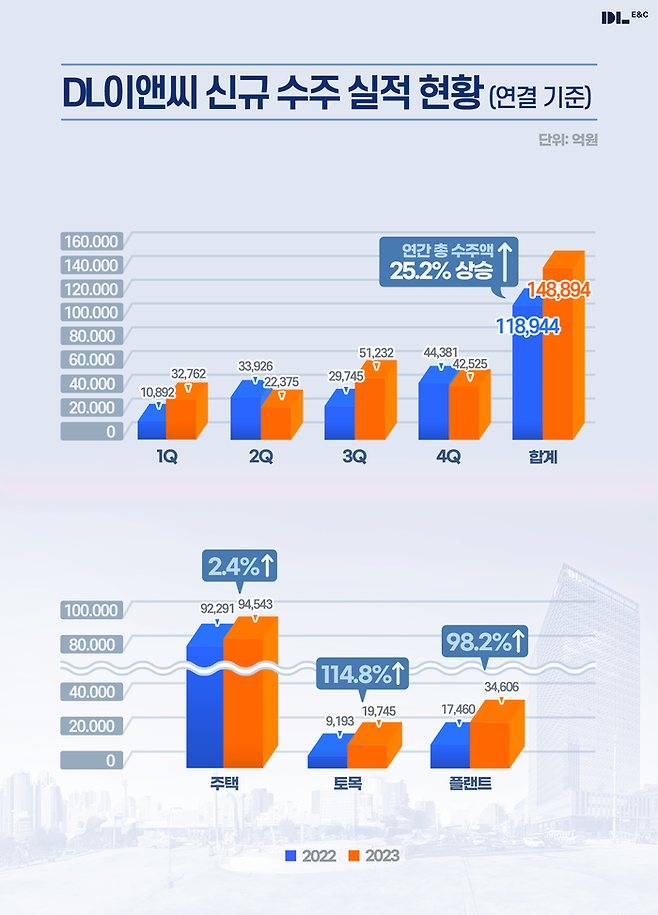 DL이앤씨는 잠정 실적발표를 통해 연결기준 2023년 연간 매출 7조9945억원, 영업이익 3312억원이 예상된다고 1일 공시했다. ⓒDL이앤씨