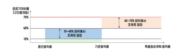 노후계획도시 특별법에서 용적률 인센티브를 위한 공공기여 비율이 2구간으로 차등화된다. [사진=국토부]