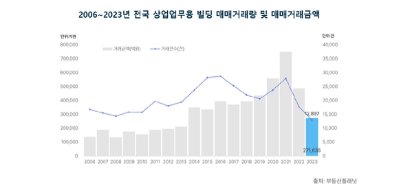 2006~2023년 전국 상업업무용 빌딩 매매거래량 및 매매거래금액. [사진=부동산플래닛]