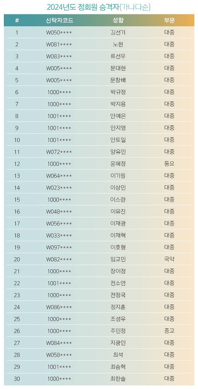 한음저협 2024년 정회원 승격 명단 발표 /사진=한국음악저작권협회 제공