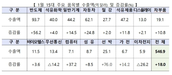 1월 15대 주요 품목별 수출 현황.(산업통상자원부 제공)