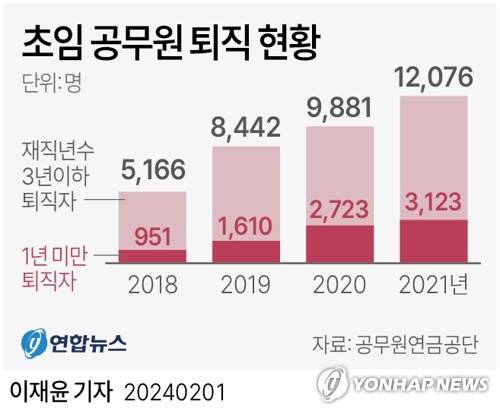 [그래픽] 초임 공무원 퇴직 현황 (서울=연합뉴스) 이재윤 기자 = 공무원연금공단 통계에 따르면 재직년수 3년 이하 공무원 퇴직자는 2018년 5천166명에서 2019년 8천442명, 2020년 9천881명까지 늘더니 2021년에는 1만2천76명을 기록했다.
    이 중 1년 미만 초임 공무원의 퇴직은 2018년 951명에서 2019년 1천610명, 2020년 2천723명, 2021년 3천123명으로 급증했다.
    yoon2@yna.co.kr
    트위터 @yonhap_graphics  페이스북 tuney.kr/LeYN1
