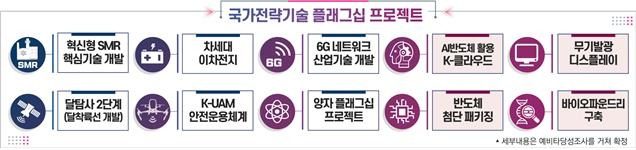 국가전략기술 플래그십 프로젝트 10개 [과기정통부 제공. 재판매 및 DB 금지]