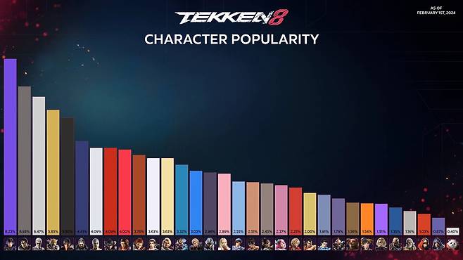 - 철권8 출시 일주일 간 캐릭터 선택률 [출처:&nbsp;AlietteFaye X]