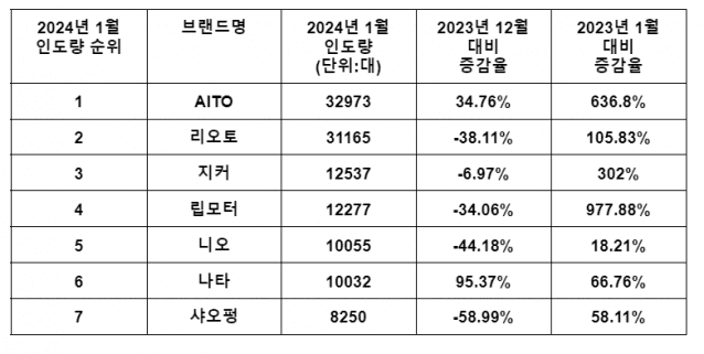 2024년 1월 중국 전기차 브랜드 인도량 순위 (표=각사 데이터 종합)