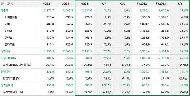 네이버 2023년 4분기 및 연간 실적 [이미지 제공=네이버]