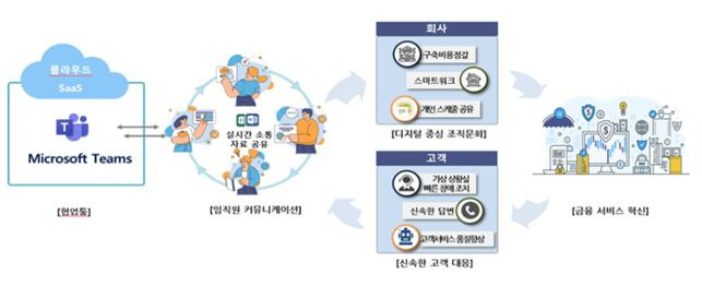 지난해 교보생명이 사내 업무용 시스템으로 SaaS 도입을 추진하면서 금융위원회에 보고한 자료. /교보생명