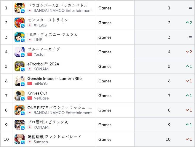 일본 앱스토어 순위(자료 출처-data.ai)