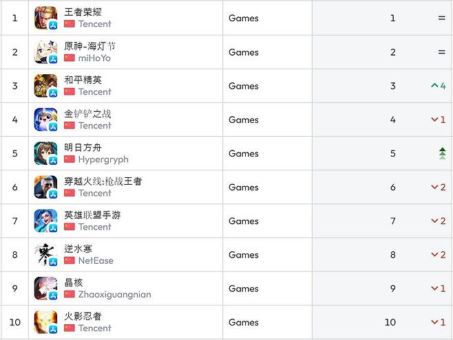 중국 앱스토어 순위(자료 출처-data.ai)