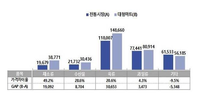 품목 분류별 전통시장과 대형마트 간 가격 비교/사진=연합뉴스