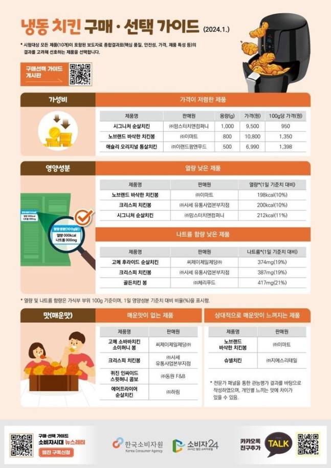 한국소비자원이 냉동치킨 10개 제품을 조사해 발표한 '냉동 치킨 구매·선택 가이드'/사진=한국소비자원
