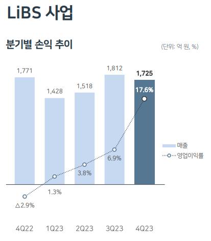 SK아이이테크놀로지 LiBS 손익 추이 /사진제공=SK아이이테크놀로지