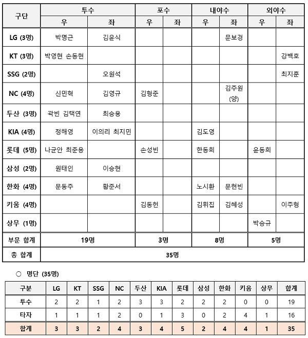 사진=KBO 제공