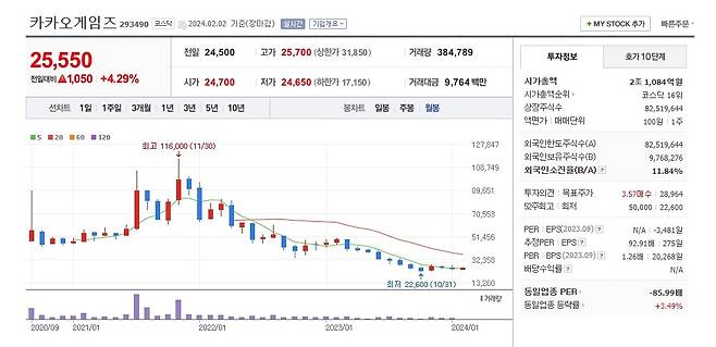 카카오게임즈 주가 월봉 그래프 캡처.