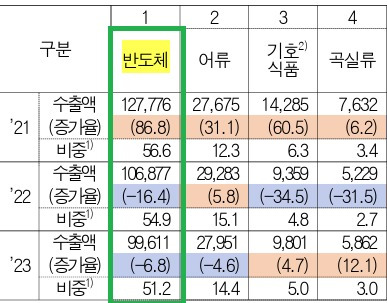 제주도 수출 상위 품목. 사진=한국무역협회 제주지역본부