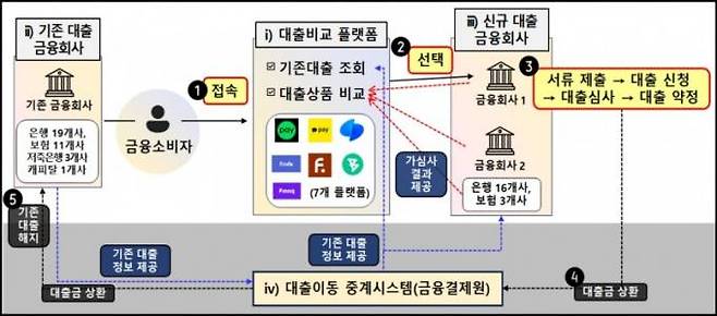 대출 갈아타기 서비스 구조도.&nbsp; &nbsp;금융위원회 제공