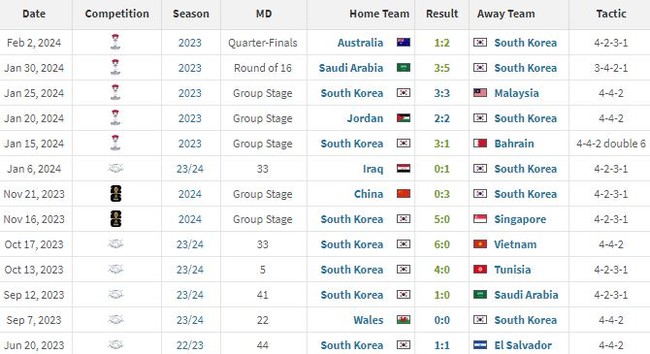 '우승 후보' 대한민국과 이란이 준결승에 올랐다. 위르겐 클린스만 감독과 아미르 갈레노이에 감독이 결승전에서 맞붙을 수 있을까.[사진=트랜스퍼마크트]