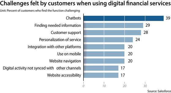 Salesforce's July survey showed 39 percent of customers found chatbots challenging to use. [YOO YOUNG-RAE]
