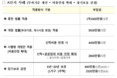 A단지의 재건축 부담금 사례. (국토교통부)