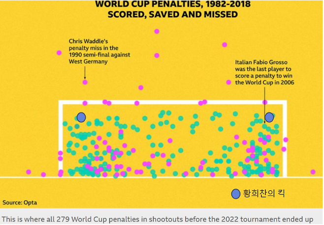 opta가 분석한 1982~2018년 월드컵 승부차기 현황. 황희찬이 이번 아시안컵에서 찬 두차례 페널티킥은 양쪽 골문 위쪽 구석으로 강하게 들어가 골키퍼도 손을 쓸 수 없었다.