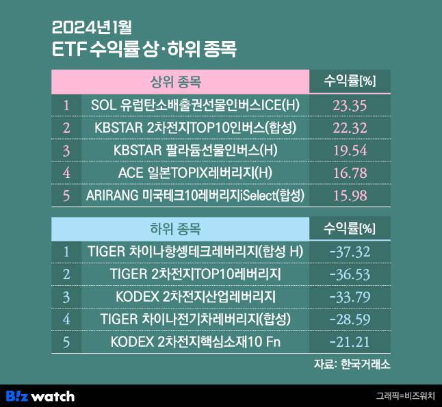 2024년 1월 ETF 수익률 상하위 5종목