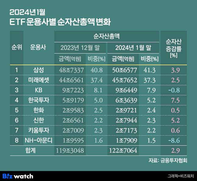 2024년 1월 ETF 운용사별 순자산총액 변화