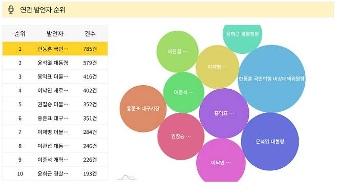 지난 1월 2일~9일 키워드 ‘이재명’을 언급한 발언자 순위. (사진=스피치로그)