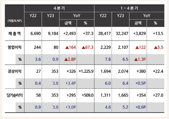 롯데칠성음료 2023년 실적.(자료=롯데칠성음료)