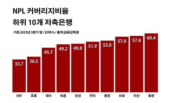NPL 커버리지비율 하위 10개 저축은행. ⓒ데일리안 부광우 기자